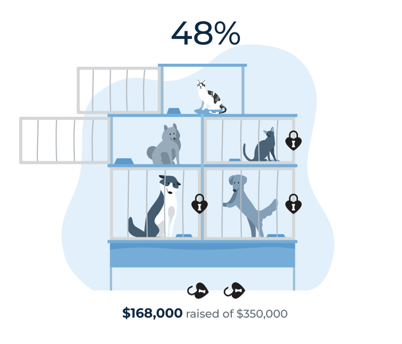 Animal charity campaign meter showing pets in locked and unlocked kennels