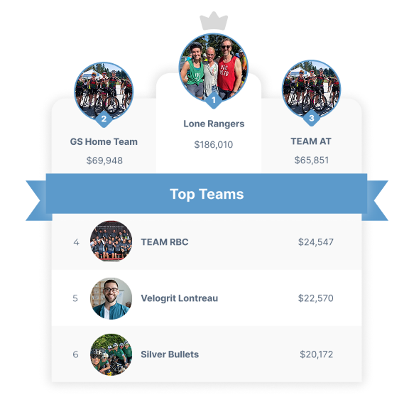 Leaderboard showing the six top teams and amount raised